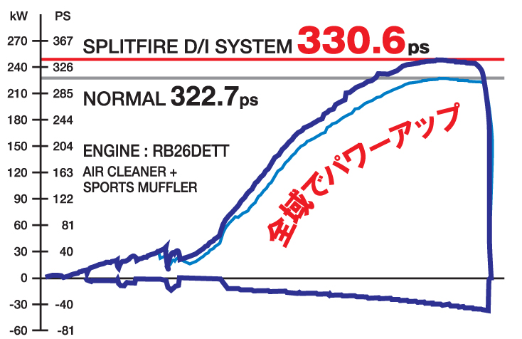 Splitfire super direct di ignition system for nissan rb engine #2